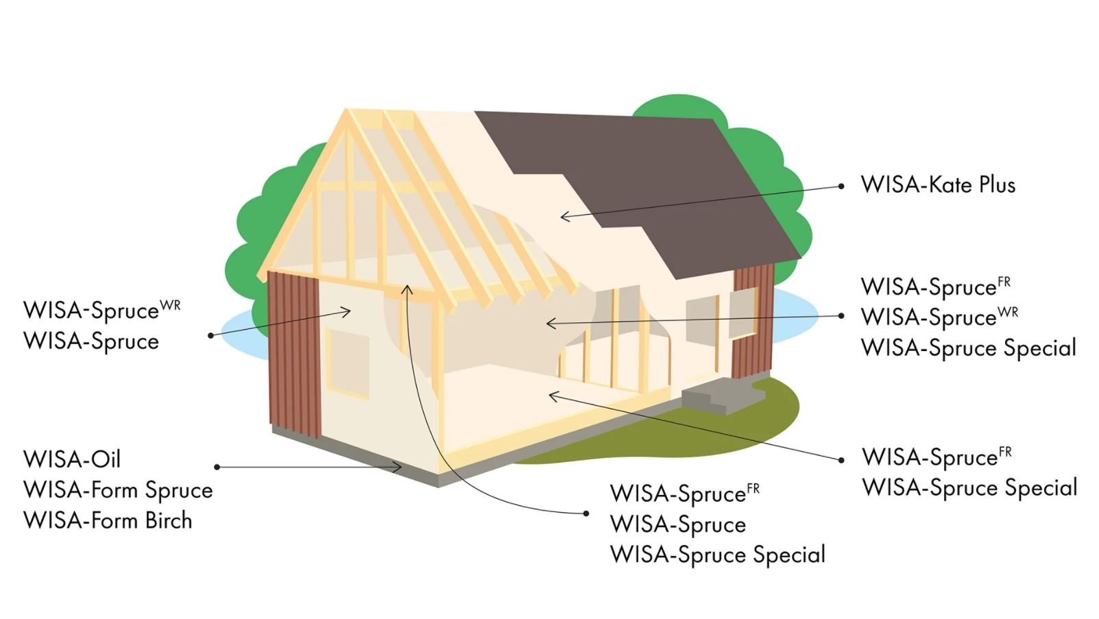 Piirustus talosta näyttää, mihin rakenteisiin eri WISA-vanerit soveltuvat.