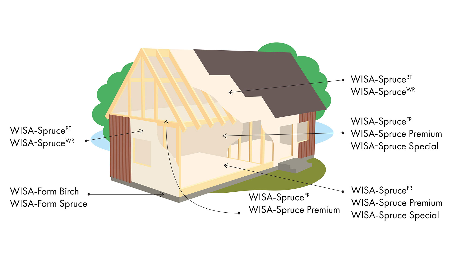 WISA plywood product recommendations for house building 